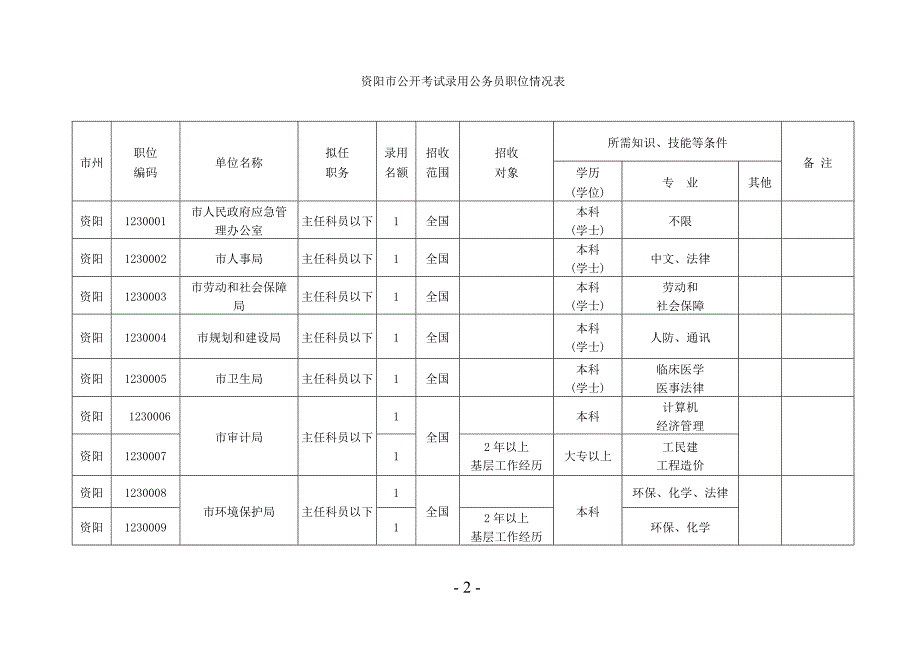 （人力资源知识）中共资阳市委组织部资阳市人事局_第2页