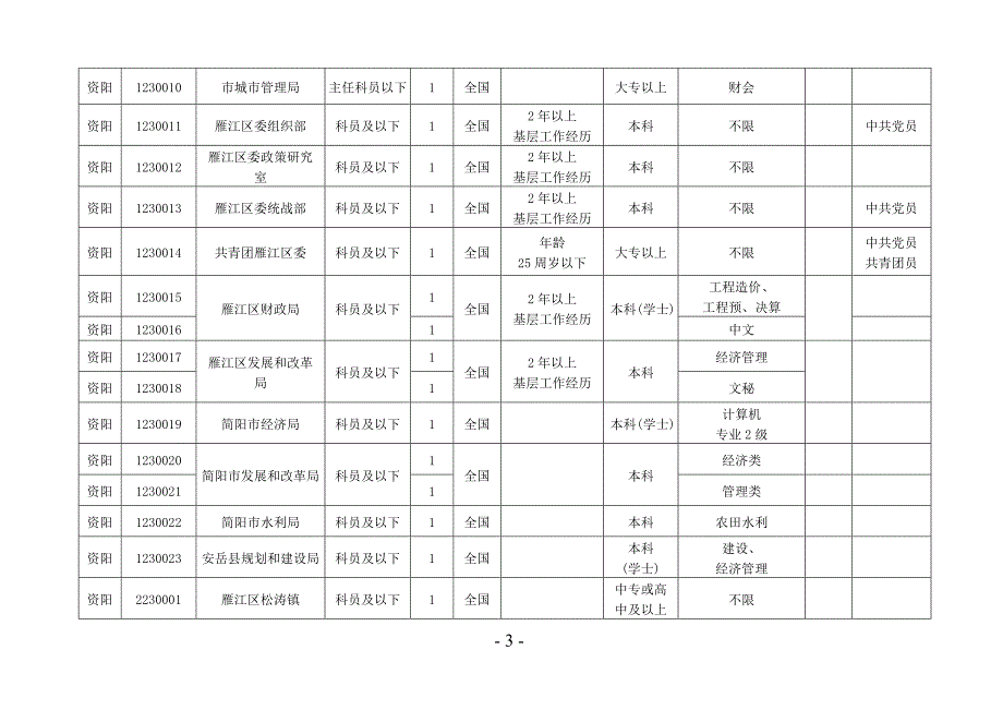 （人力资源知识）中共资阳市委组织部资阳市人事局_第3页