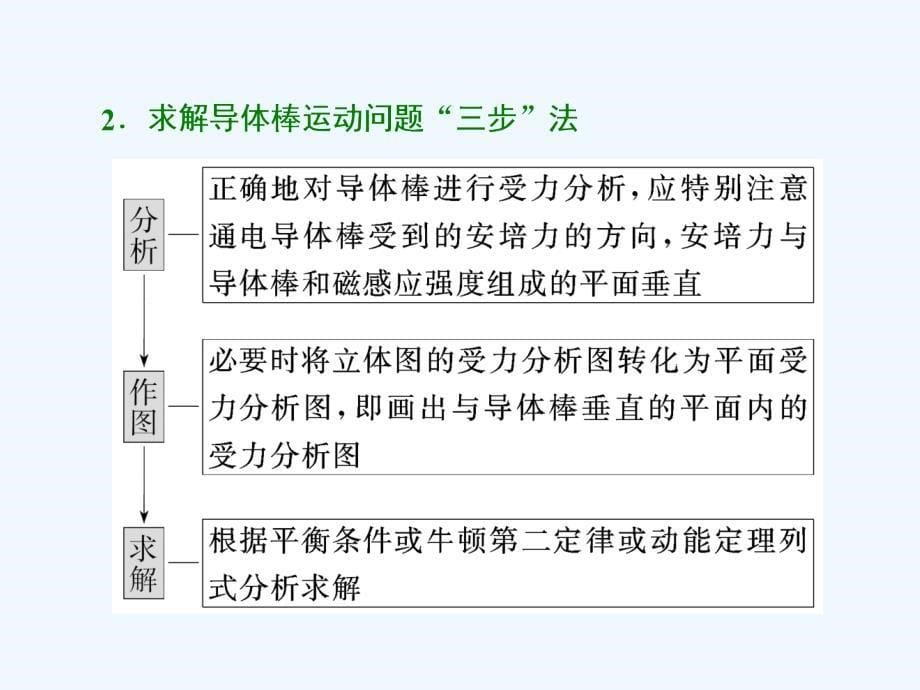 高考物理二轮专题复习课件：专题三　电场与磁场第二讲 磁场的基本性质_第5页