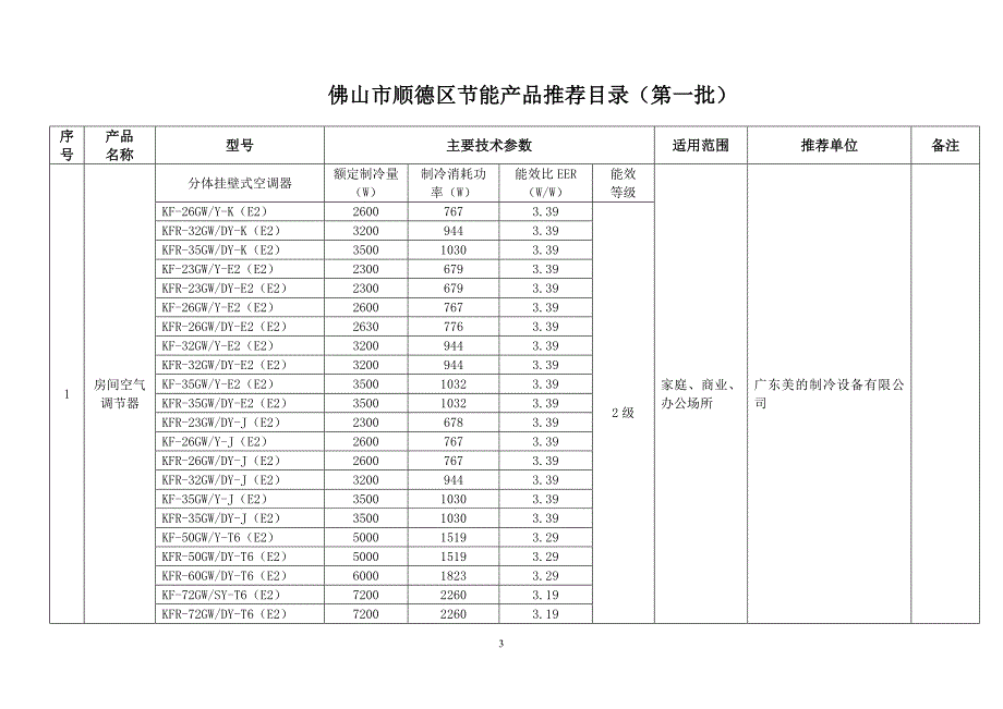 （产品管理）《顺德区节能技术(产品)推荐内容》(第一批)_第4页