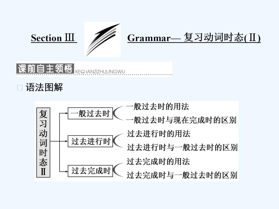 高中英语外研版必修5课件：Module 2 Section Ⅲ Grammar— 复习动词时态（Ⅱ）_第1页