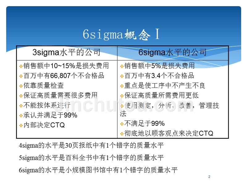 6Sigma(六西格玛)培训学习资料_第2页