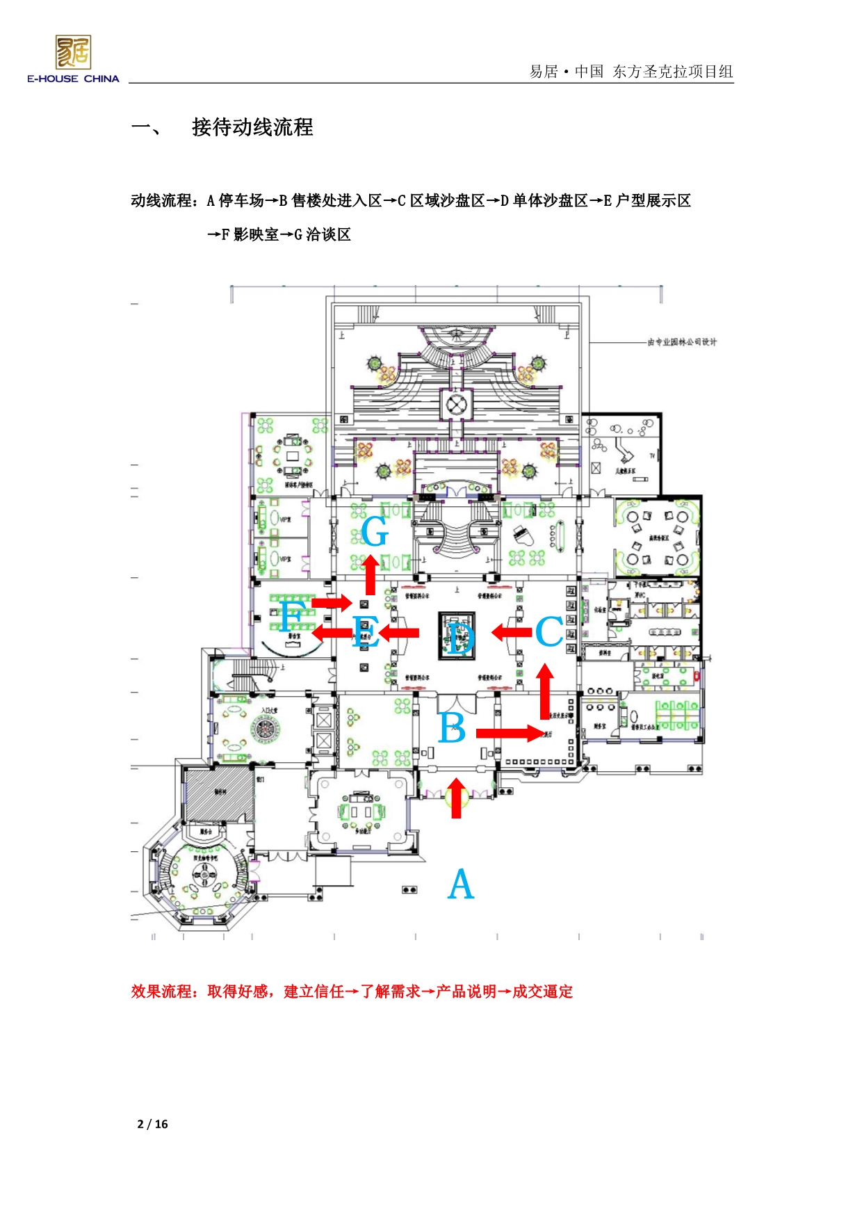 （流程管理）东方圣克拉销售现场接待流程_第2页