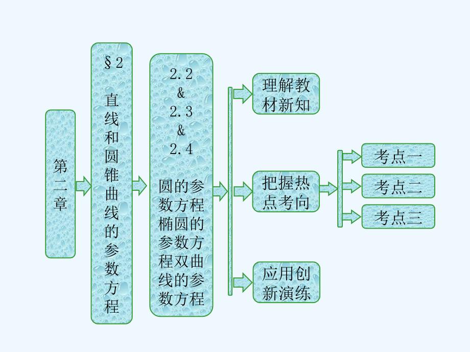 高中数学北师大版选修4-4同步配套课件：第二章 &amp#167;2 2.2 &ampamp;amp； 2.3 &ampamp;amp； 2.4 圆的参数方程 椭圆的参数方程双曲线的参数方程_第1页