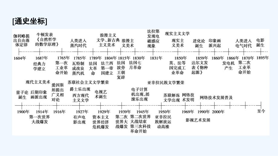 大一轮高考总复习历史（人教版）课件：第16单元 近代以来世界的科技与文化_第2页