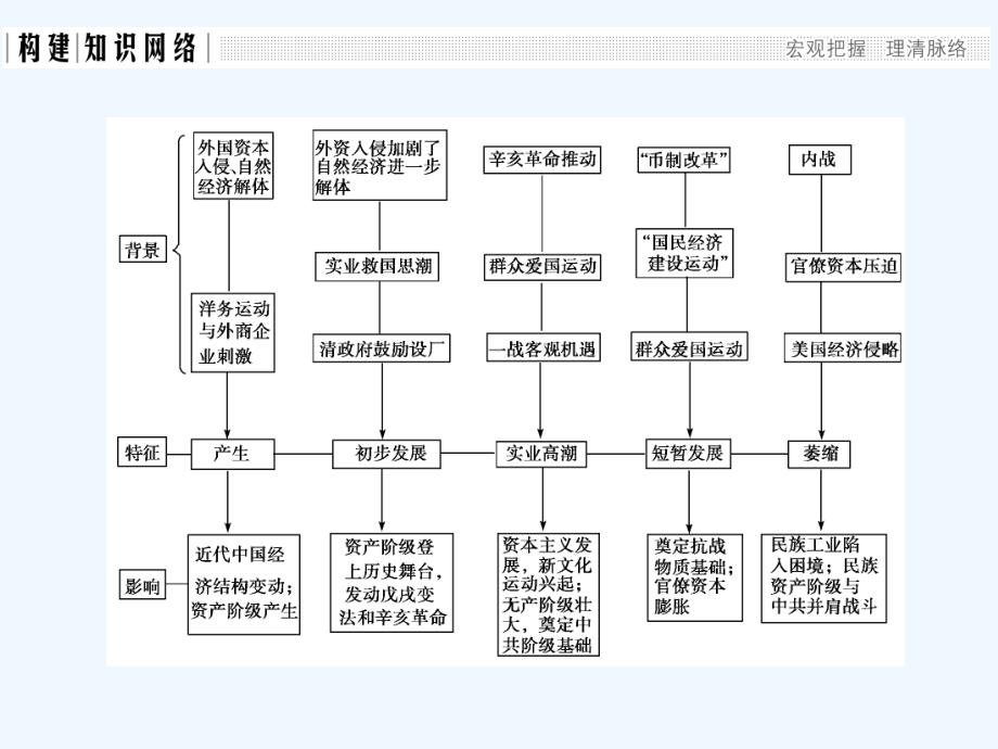 高中历史人民版必修二课件：专题二　近代中国资本主义的曲折发展专题总结提升二_第2页