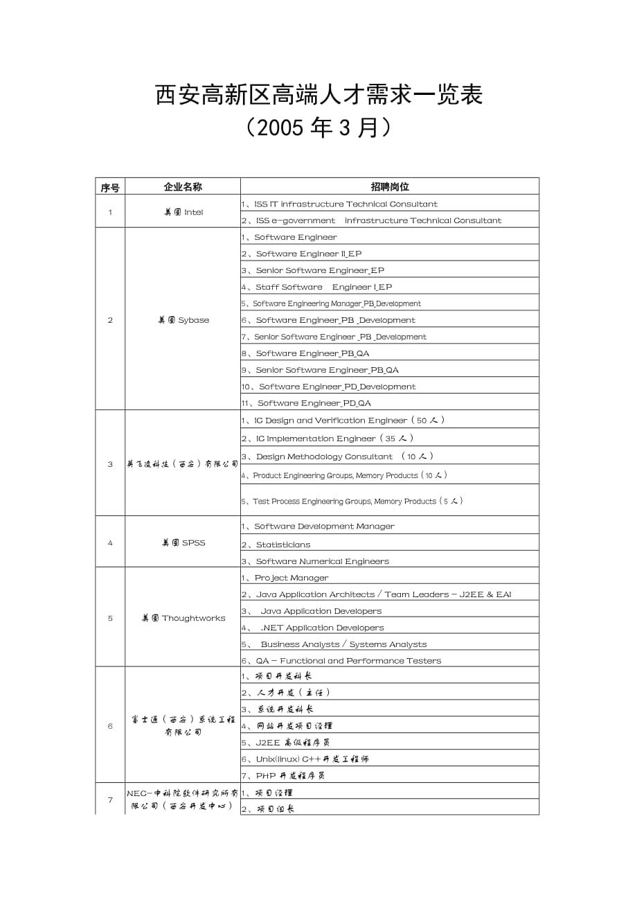 （员工管理）西安高新区高端人才需求一览表_第1页