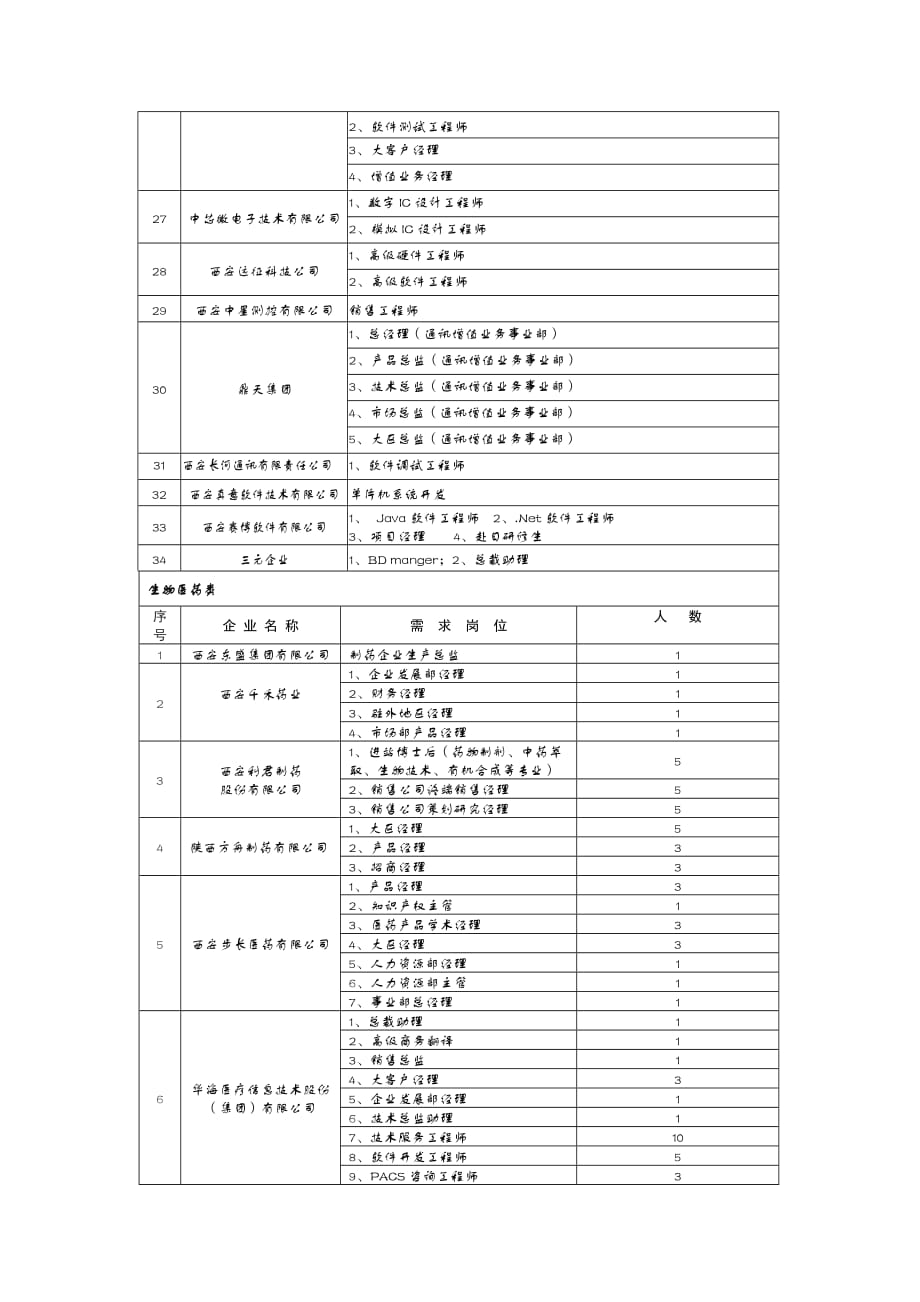 （员工管理）西安高新区高端人才需求一览表_第4页