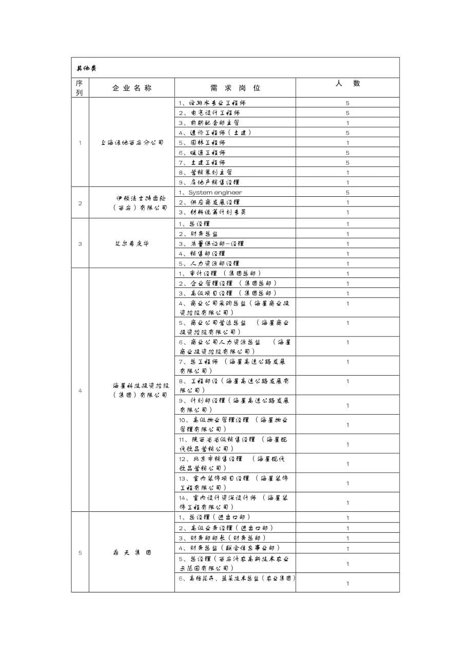 （员工管理）西安高新区高端人才需求一览表_第5页