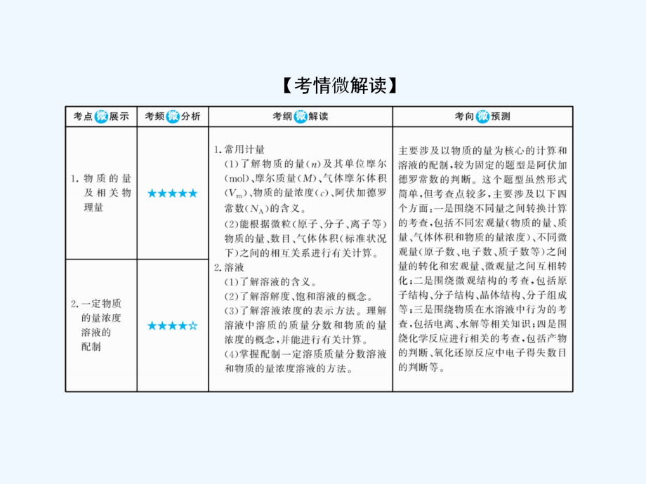 高考化学（人教新课标）大一轮复习配套课件：1物质的量　气体摩尔体积_第2页