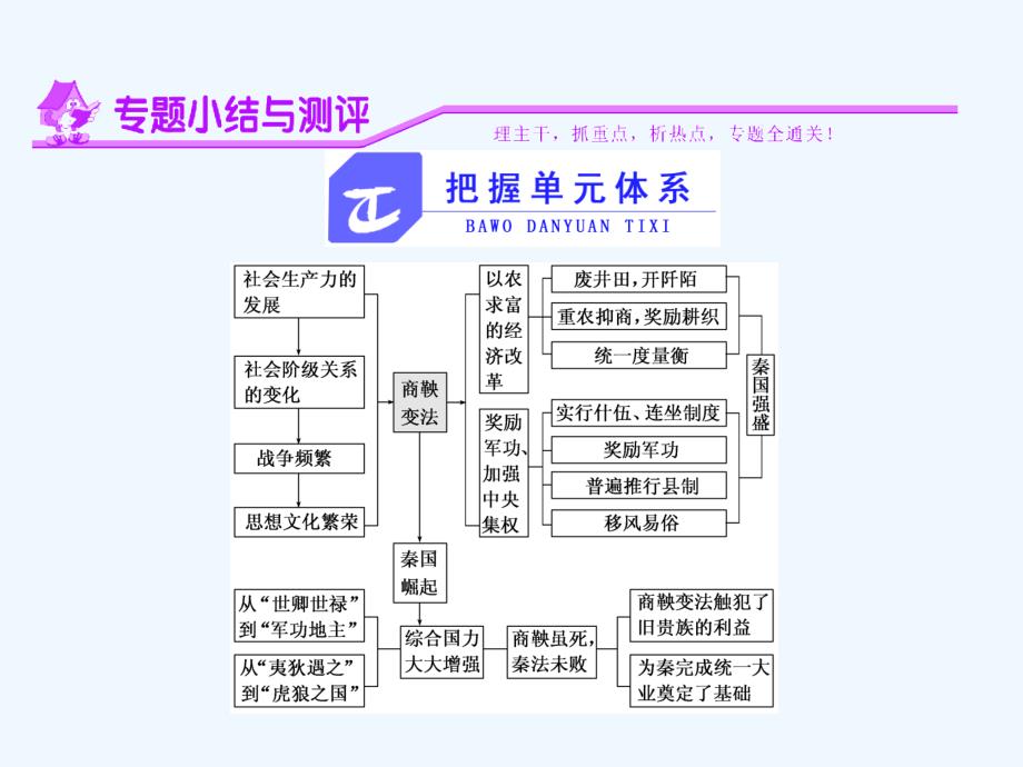 高中历史人民版选修1课件：专题二 专题小结与测评_第1页