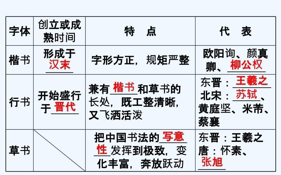 高中历史（人民版）必修三配套课件：2.2 中国的古代艺术 精讲优练课型_第5页