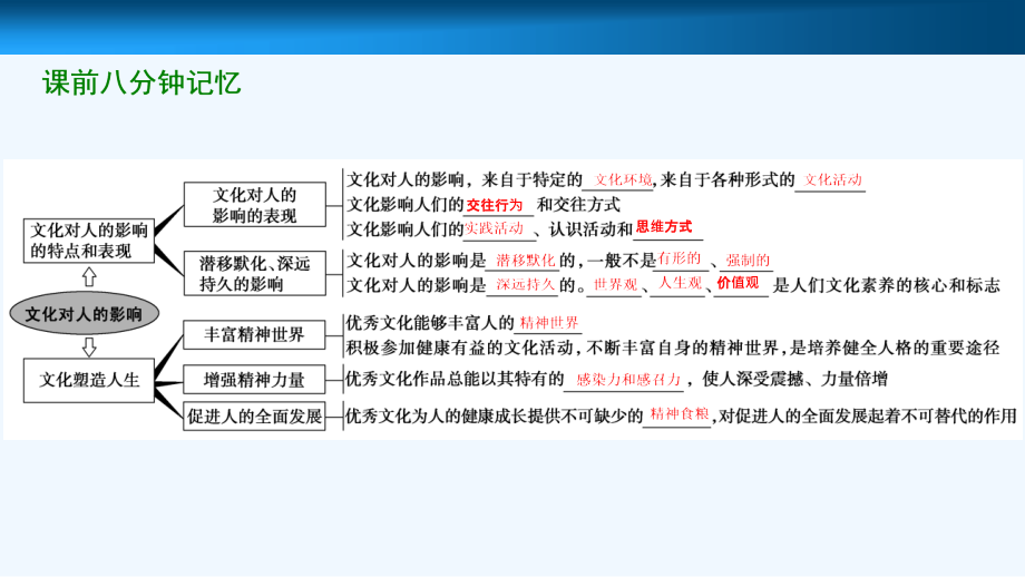 高考总复习 政治学案讲解PPT：必修3　第九单元　课时2　文化对人的影响_第3页