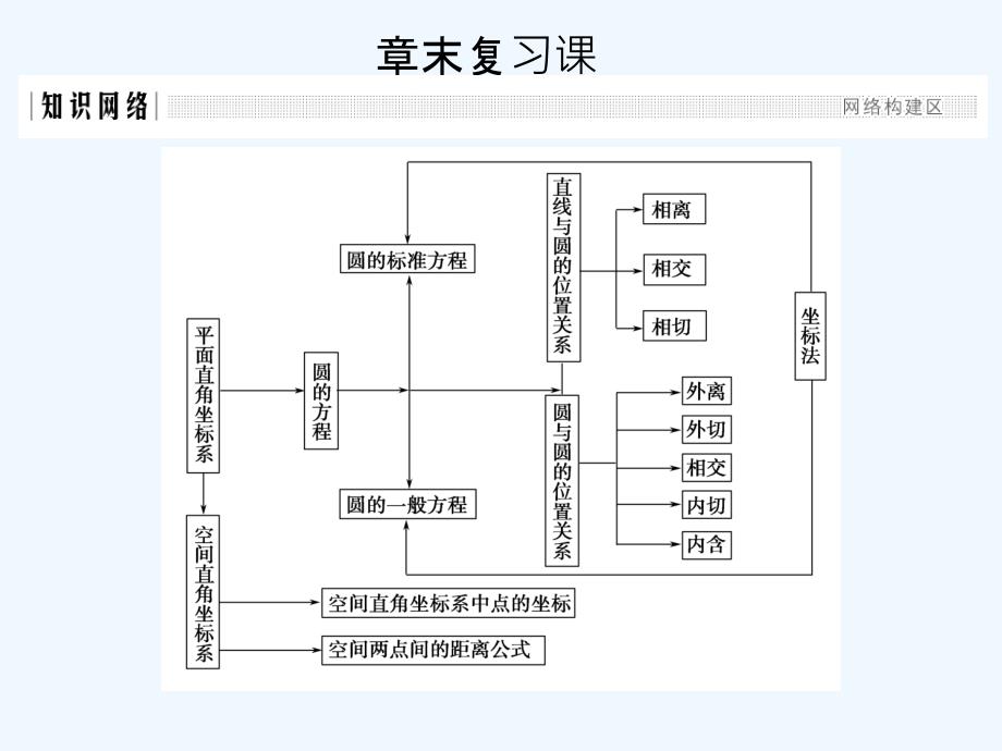 数学《课堂讲义》（浙江专用）必修二课件：第四章 圆与方程章末复习课_第1页