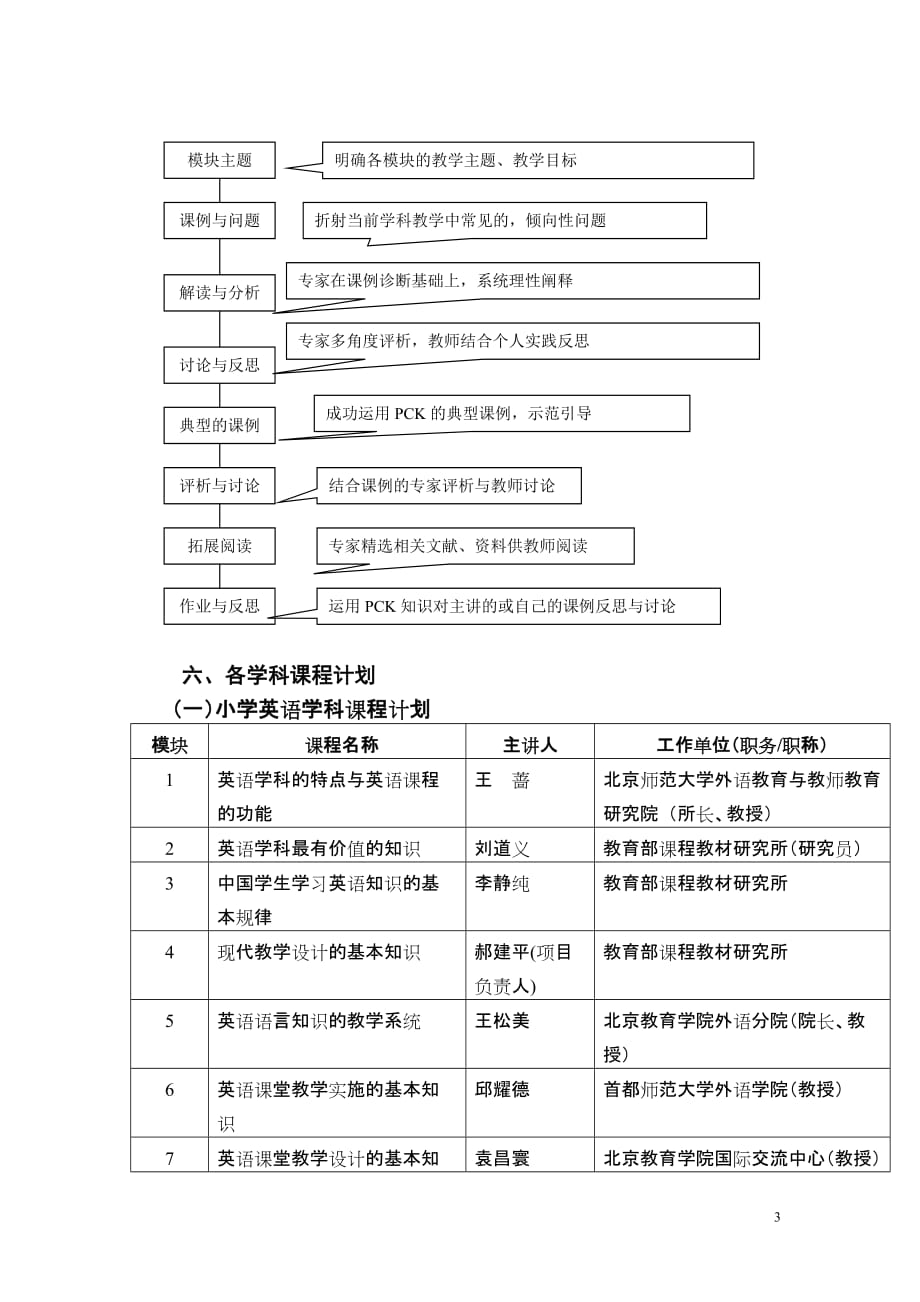 （培训体系）学科教学知识(PCK)远程培训精品课程简介学科教学知_第3页