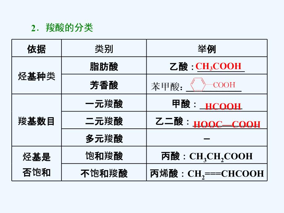 高中化学鲁科版选修五课件：第2章 第4节 第1课时 羧酸（41张PPT）_第4页