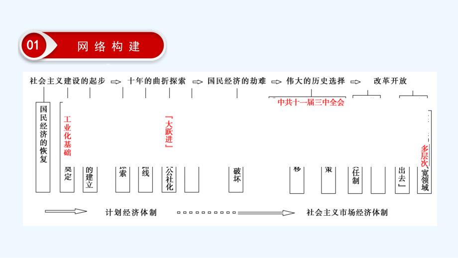 大一轮高考总复习历史（人教版）课件：单元提升课9 中国特色社会主义建设道路_第3页