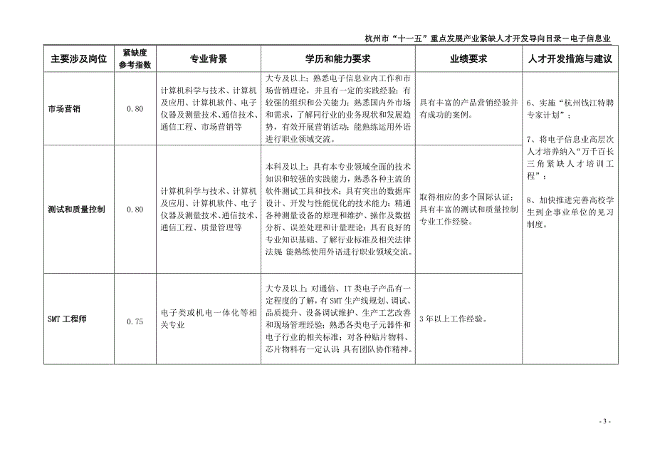 （员工管理）杭州市十一五重点发展产业紧缺人才开发导向目录(第一批)_第3页