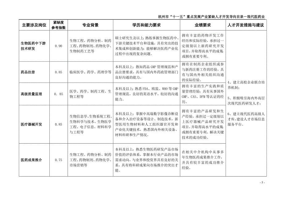 （员工管理）杭州市十一五重点发展产业紧缺人才开发导向目录(第一批)_第5页