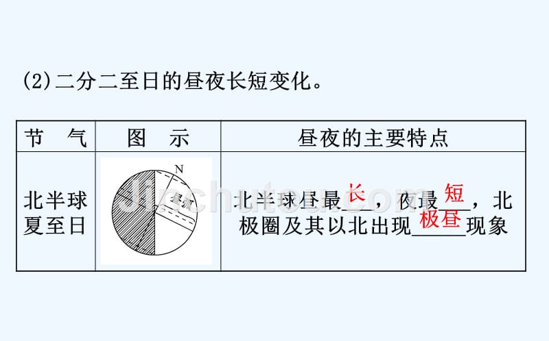 高中地理（人教版）必修一配套课件：1.3.3昼夜长短和正午太阳高度的变化　四季更替和五带_第5页