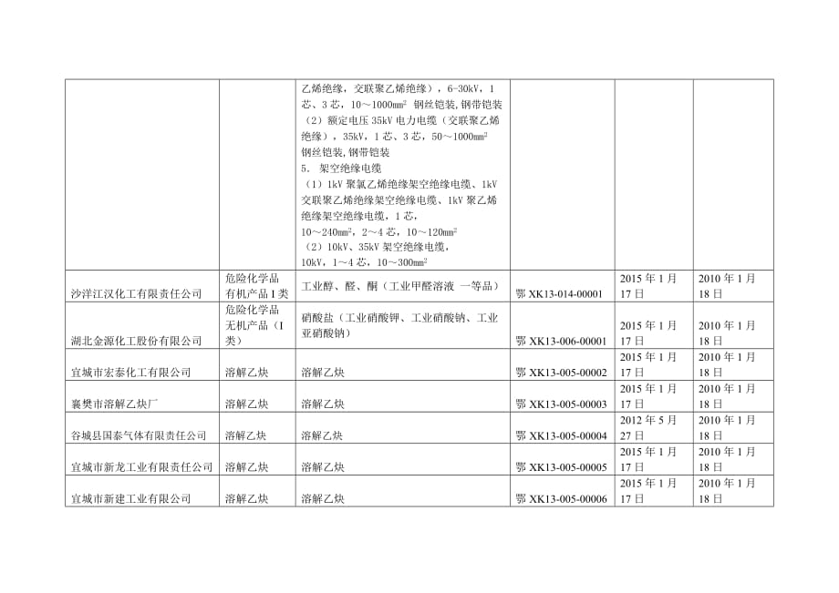 （产品管理）湖北省十四类工业产品省级发证公告(四)_第2页