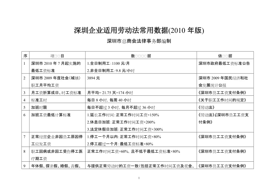 （员工管理）劳动法实用数据(版)_第1页