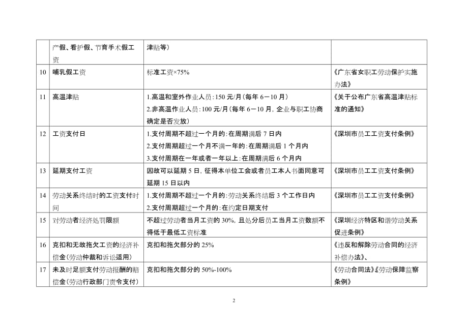 （员工管理）劳动法实用数据(版)_第2页