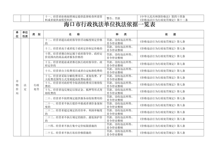 （行政管理套表）海口市行政执法单位执法依据一览表_第2页