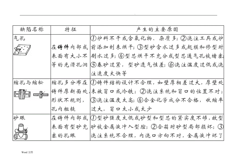 铸造铸件常见缺陷分析报告_第2页