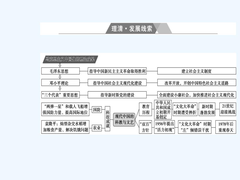 高考历史第二轮专题复习课件：模块三专题五马克思主义中国化的理论成果和现代中国的科教与文艺_第3页