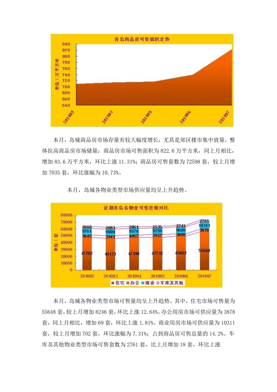 （年度报告）年月青岛房地产市场分析报告_第2页