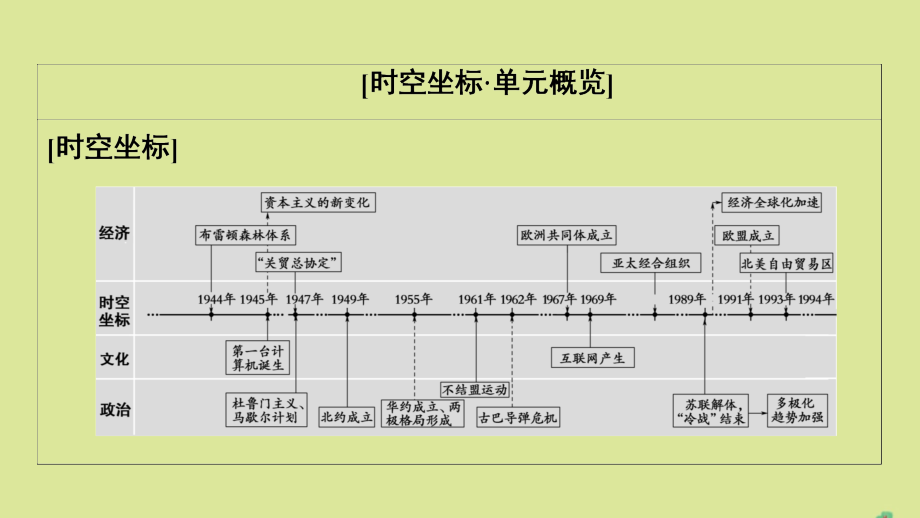 通史版2021版高考历史一轮复习第4部分第11单元二战后的世界第30讲当今世界政治格局的多极化趋势课件_第3页