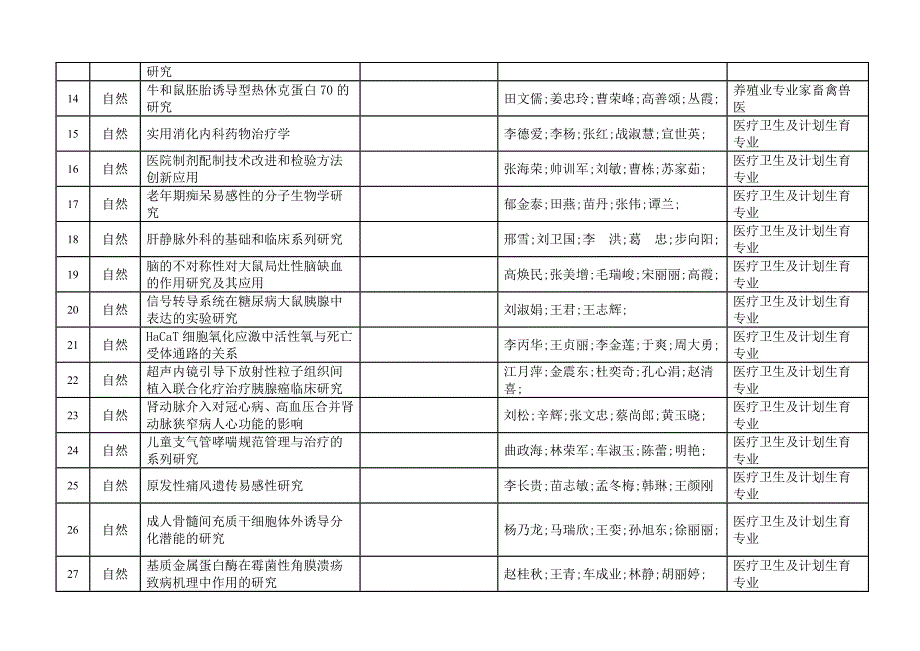 （技术套表）年度青岛市科学技术奖受理项目表_第2页