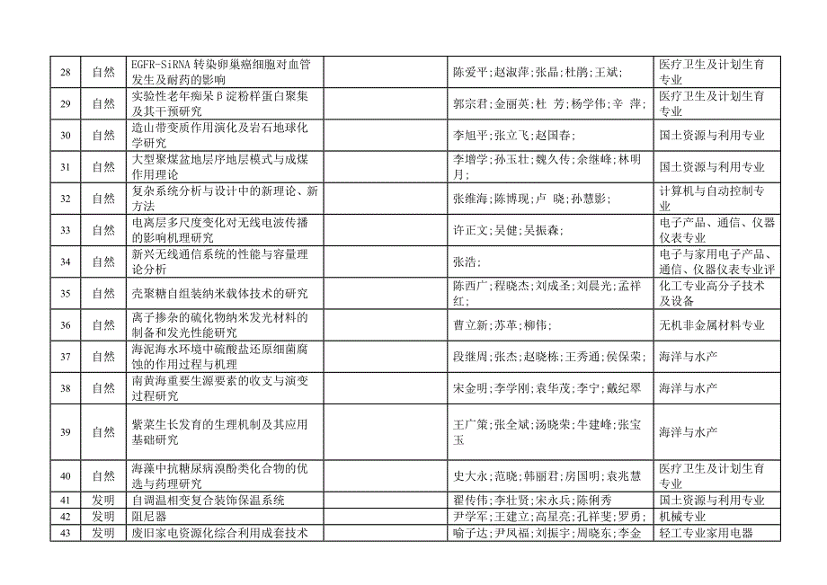 （技术套表）年度青岛市科学技术奖受理项目表_第3页