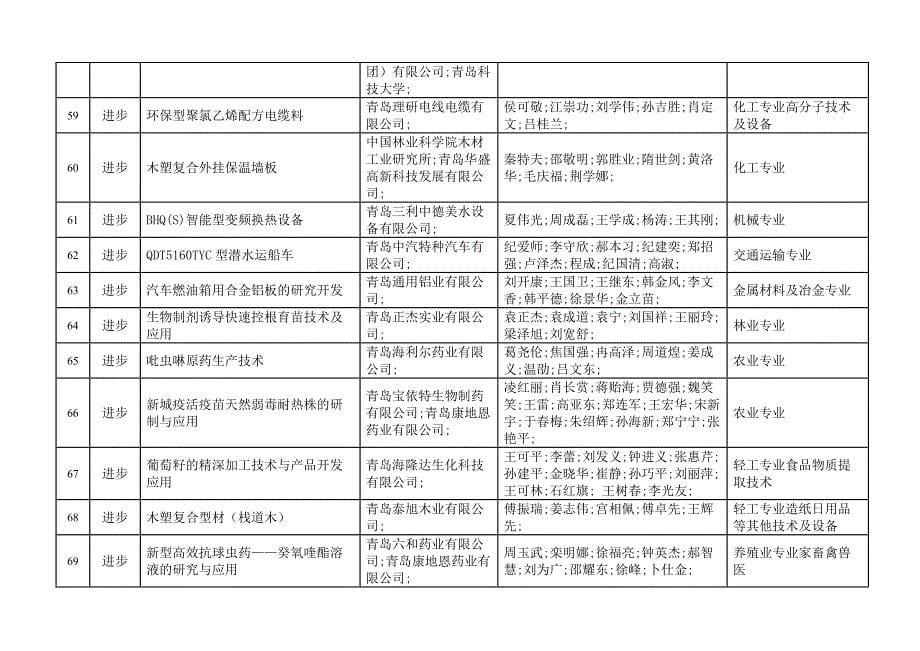 （技术套表）年度青岛市科学技术奖受理项目表_第5页