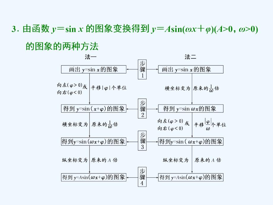 高考数学（文理通用新课标）一轮复习课件：第四节 函数y＝Asin（ωx＋φ）的图象及三角函数模型的简单应用_第4页