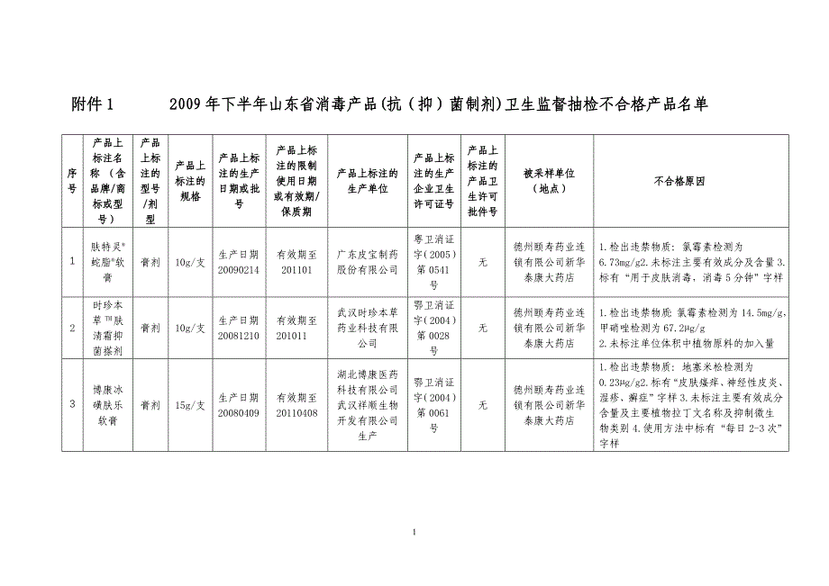 （产品管理）附件年下半年山东省消毒产品(抗（抑）菌制剂)卫生_第1页