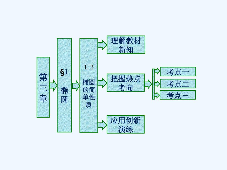 高中数学北师大版选修2-1同步配套课件：第三章 &amp#167;1 1.2 椭圆的简单性质_第1页