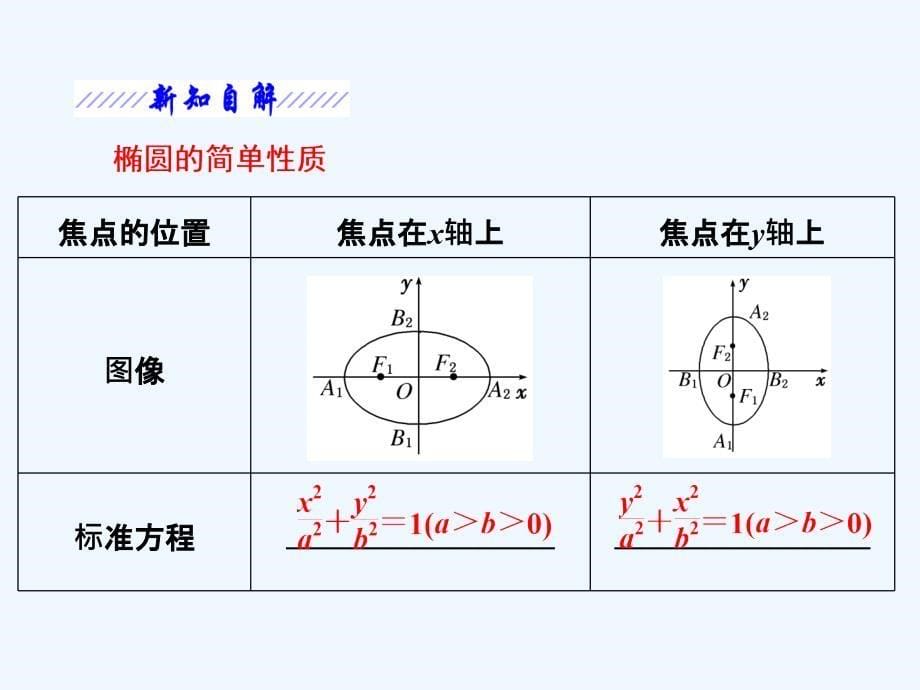 高中数学北师大版选修2-1同步配套课件：第三章 &amp#167;1 1.2 椭圆的简单性质_第5页