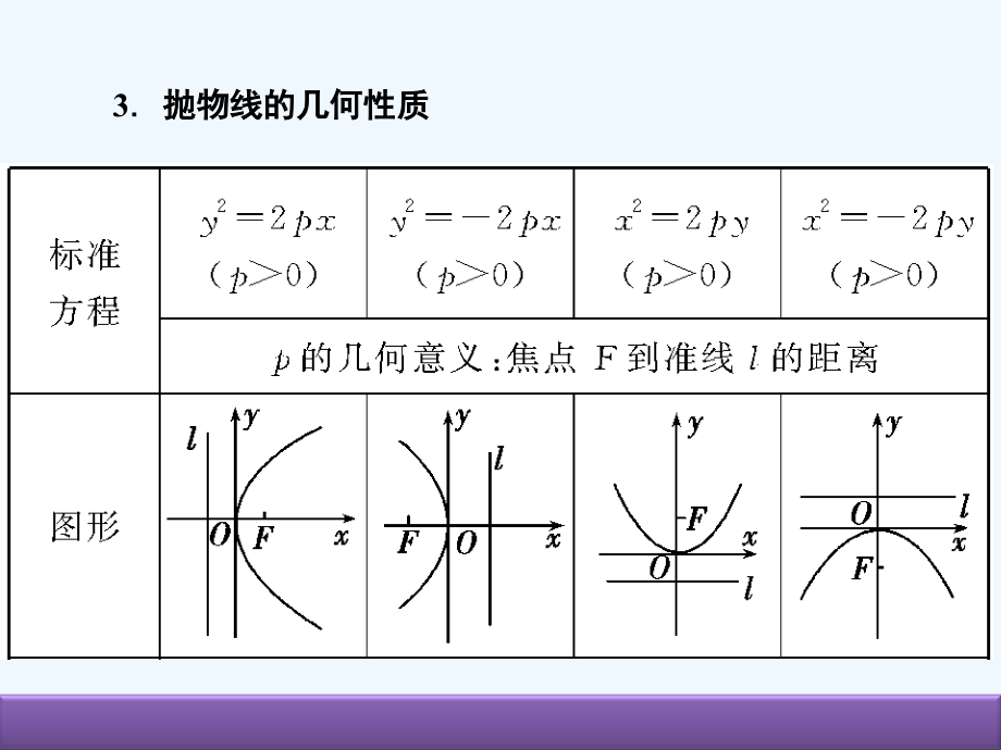高考数学（人教B版 文科）总复习课件：9-7抛物线_第4页