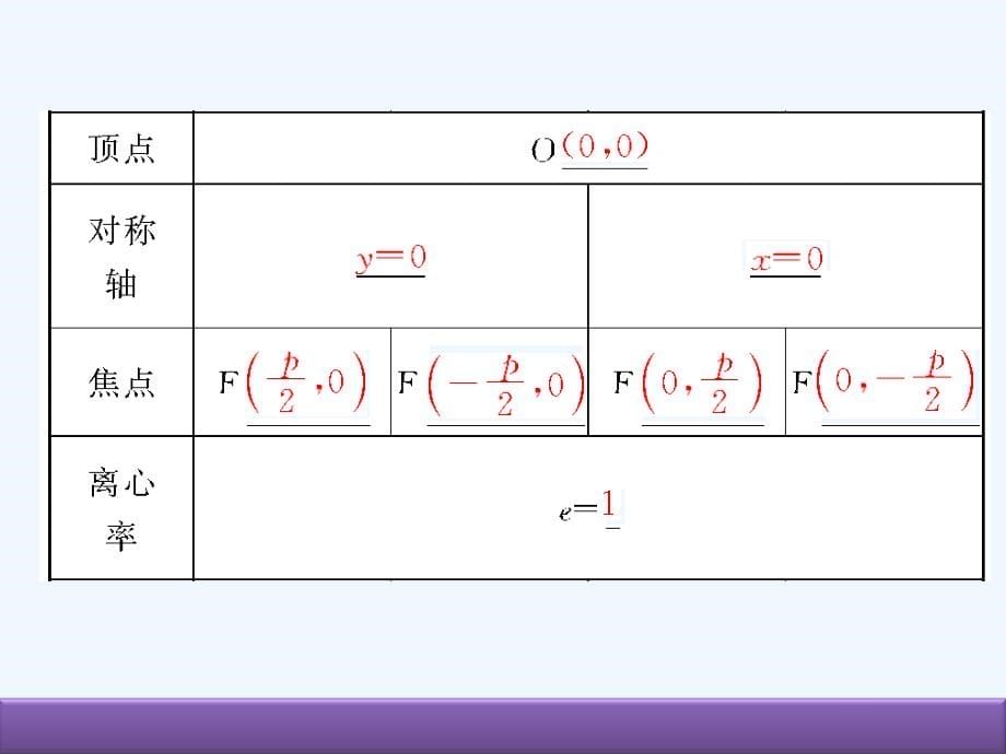 高考数学（人教B版 文科）总复习课件：9-7抛物线_第5页