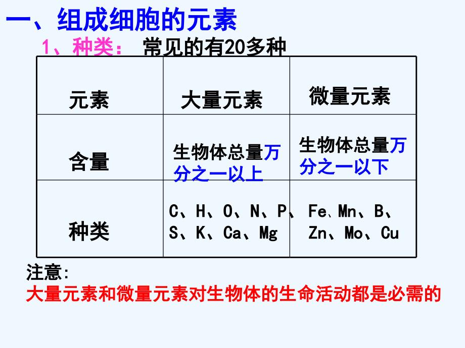 江苏省新马高级中学高中生物必修一课件：2.1细胞中的元素和无机化合物 （共42张PPT）_第2页