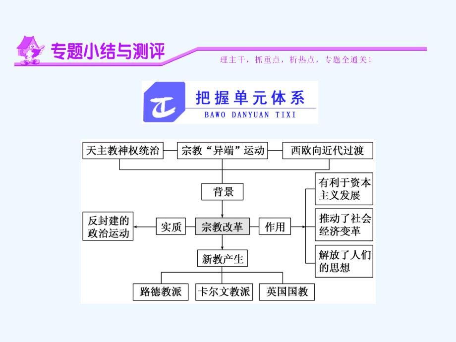 高中历史人民版选修1课件：专题五 专题小结与测评_第1页