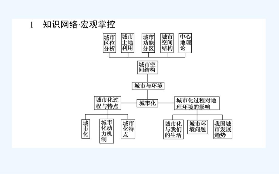 新课标湘教版高中地理必修二课件：第二章 章末专题复习_第2页