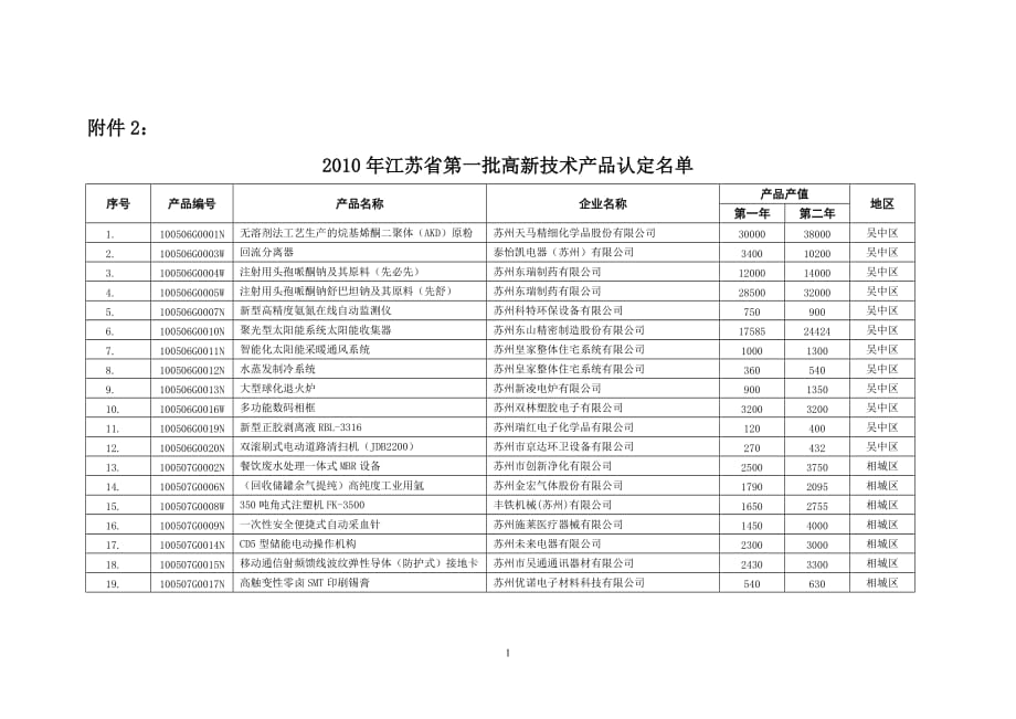 （产品管理）年江苏省第一批高新技术产品认定（苏州市）-转_第1页