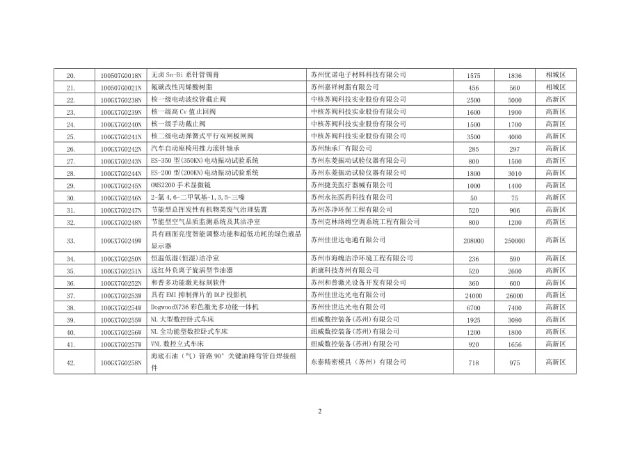 （产品管理）年江苏省第一批高新技术产品认定（苏州市）-转_第2页