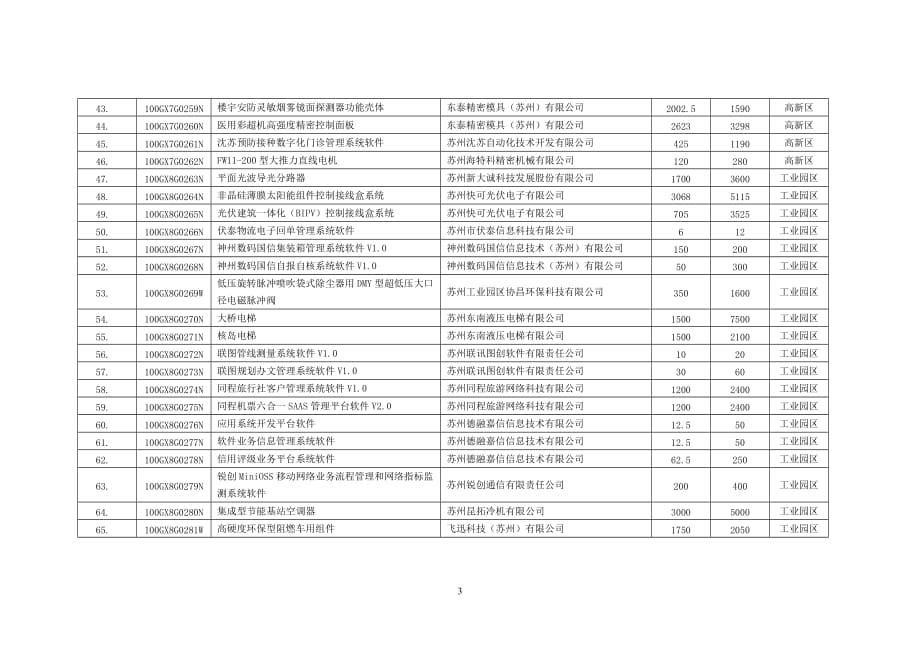 （产品管理）年江苏省第一批高新技术产品认定（苏州市）-转_第3页