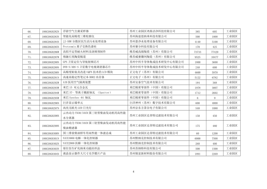 （产品管理）年江苏省第一批高新技术产品认定（苏州市）-转_第4页