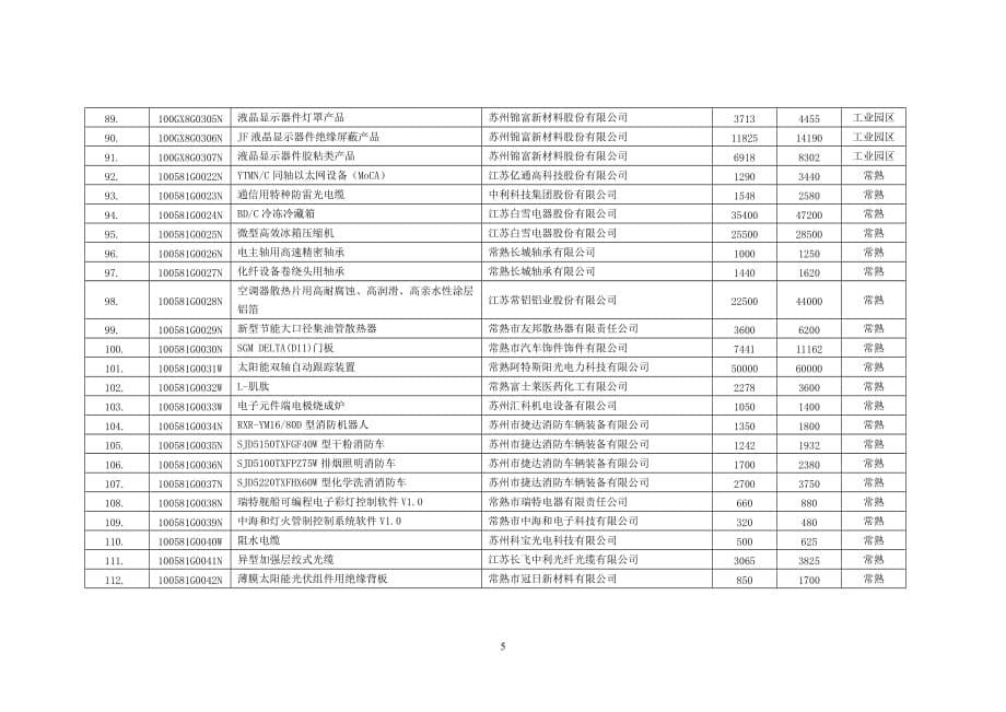 （产品管理）年江苏省第一批高新技术产品认定（苏州市）-转_第5页