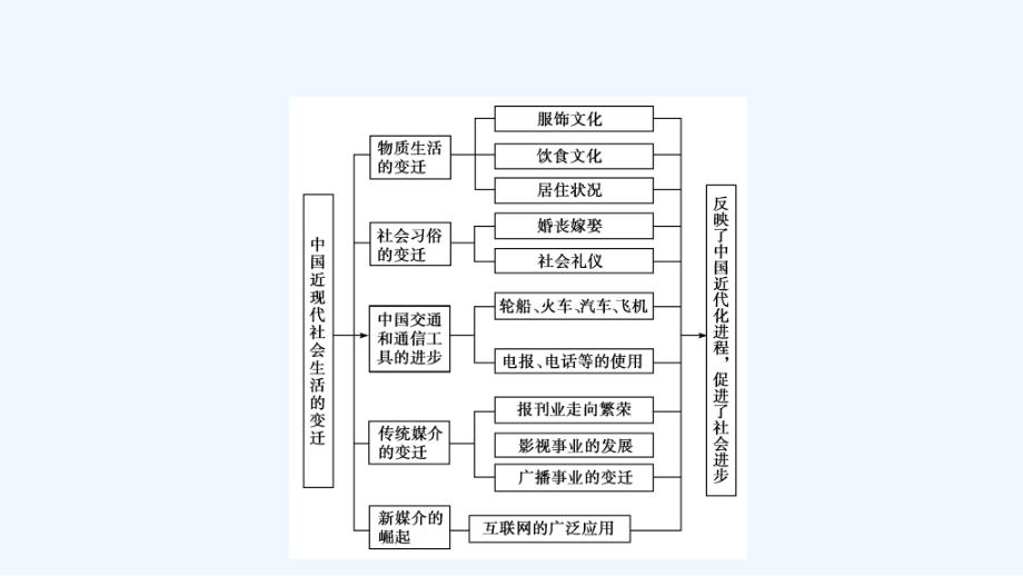 高中历史同步导学人民版必修二课件：专题四 中国近现代社会生活的变迁4 专题高效整合_第3页